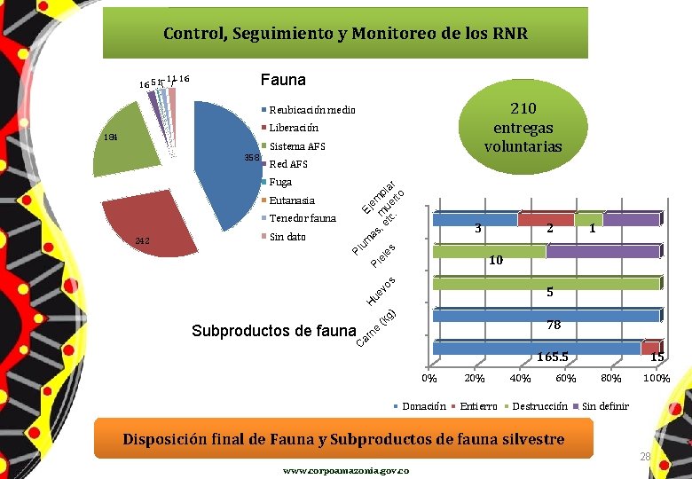 Control, Seguimiento y Monitoreo de los RNR Fauna 11 16 16 51 210 entregas