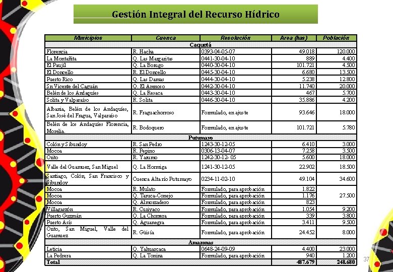 Gestión Integral del Recurso Hídrico Municipios Florencia La Montañita El Paujíl El Doncello Puerto