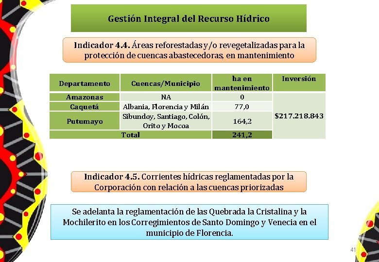 Gestión Integral del Recurso Hídrico Indicador 4. 4. Áreas reforestadas y/o revegetalizadas para la