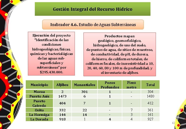 Gestión Integral del Recurso Hídrico Indicador 4. 6. Estudio de Aguas Subterráneas Ejecución del