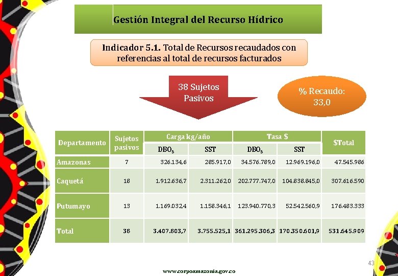 Gestión Integral del Recurso Hídrico Indicador 5. 1. Total de Recursos recaudados con referencias