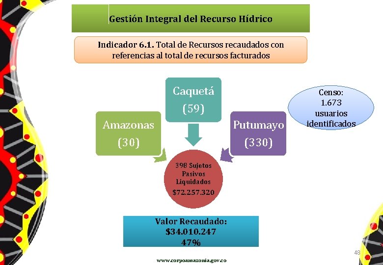 Gestión Integral del Recurso Hídrico Indicador 6. 1. Total de Recursos recaudados con referencias