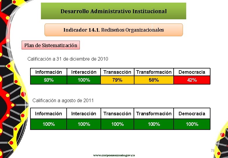 Desarrollo Administrativo Institucional Indicador 14. 1. Rediseños Organizacionales Plan de Sistematización Calificación a 31