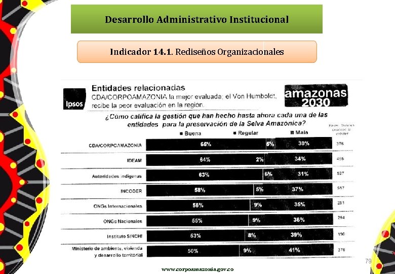 Desarrollo Administrativo Institucional Indicador 14. 1. Rediseños Organizacionales 79 www. corpoamazonia. gov. co 