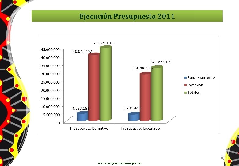 Ejecución Presupuesto 2011 87 www. corpoamazonia. gov. co 