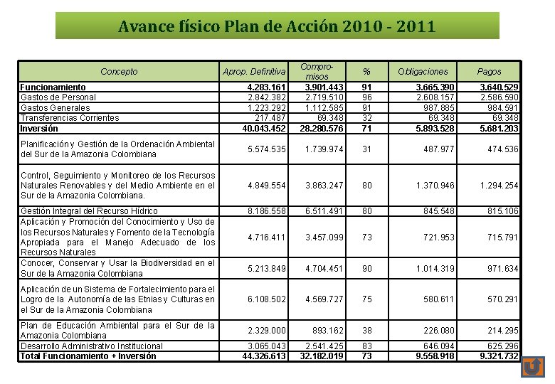 Avance físico Plan de Acción 2010 - 2011 4. 283. 161 2. 842. 382