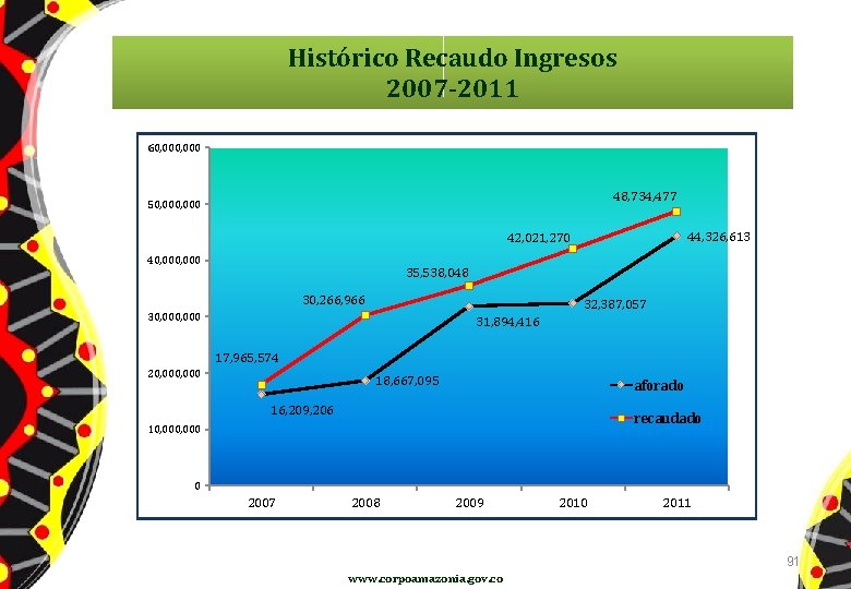 Histórico Recaudo Ingresos 2007 -2011 60, 000 48, 734, 477 50, 000 44, 326,
