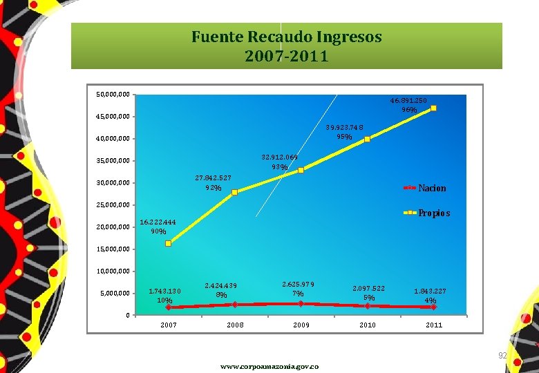 Fuente Recaudo Ingresos 2007 -2011 50, 000 46. 891. 250 96% 45, 000 39.