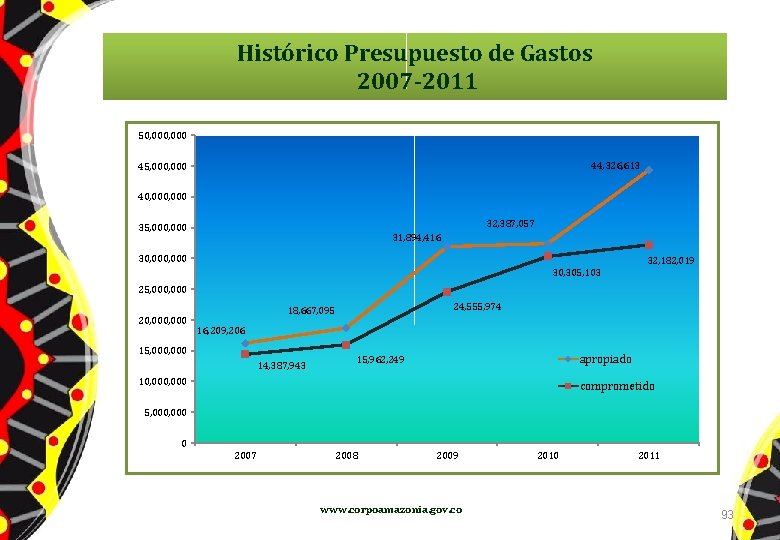 Histórico Presupuesto de Gastos 2007 -2011 50, 000 44, 326, 613 45, 000 40,