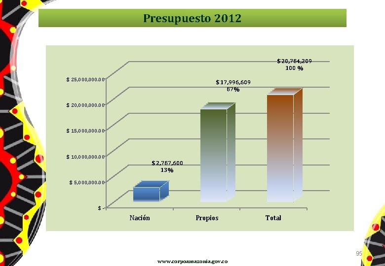 Presupuesto 2012 $ 20, 784, 209 100 % $ 25, 000. 00 $ 17,