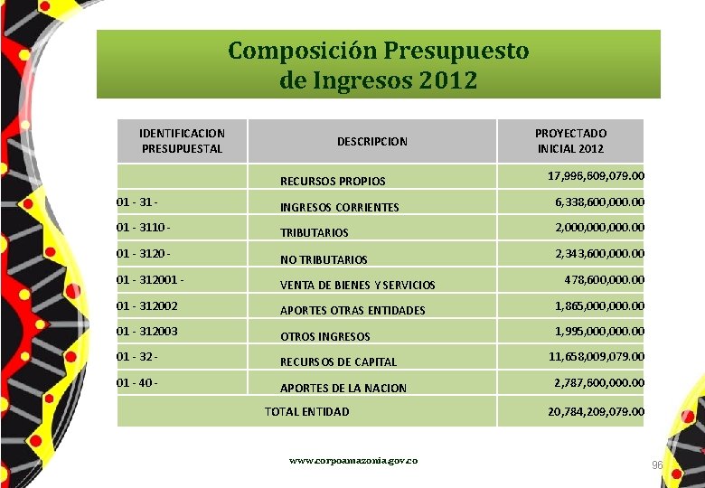 Composición Presupuesto de Ingresos 2012 IDENTIFICACION PRESUPUESTAL DESCRIPCION RECURSOS PROPIOS PROYECTADO INICIAL 2012 17,