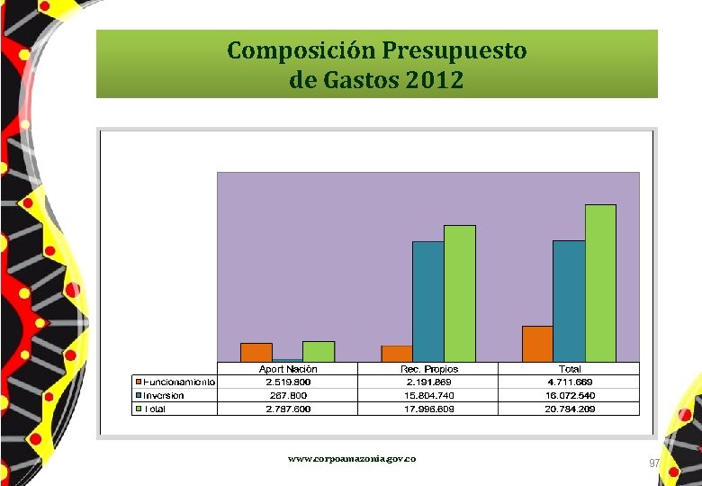 Composición Presupuesto de Gastos 2012 www. corpoamazonia. gov. co 97 