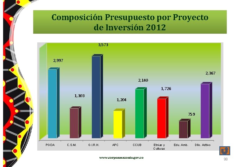 Composición Presupuesto por Proyecto de Inversión 2012 3, 573 2, 997 2, 367 2,