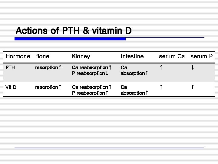 Actions of PTH & vitamin D Hormone Bone Kidney Intestine serum Ca serum P