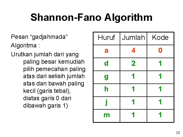 Shannon-Fano Algorithm Pesan “gadjahmada” Algoritma : Urutkan jumlah dari yang paling besar kemudiah pilih