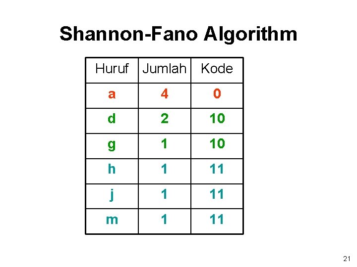 Shannon-Fano Algorithm Huruf Jumlah Kode a 4 0 d 2 10 g 1 10