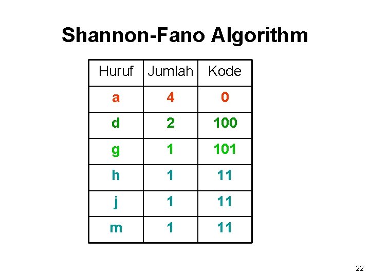 Shannon-Fano Algorithm Huruf Jumlah Kode a 4 0 d 2 100 g 1 101