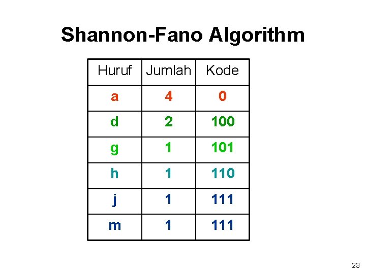 Shannon-Fano Algorithm Huruf Jumlah Kode a 4 0 d 2 100 g 1 101