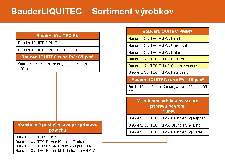 Bauder. LIQUITEC – Sortiment výrobkov Bauder. LIQUITEC PU Detail Bauder. LIQUITEC PU Štartovacia sada