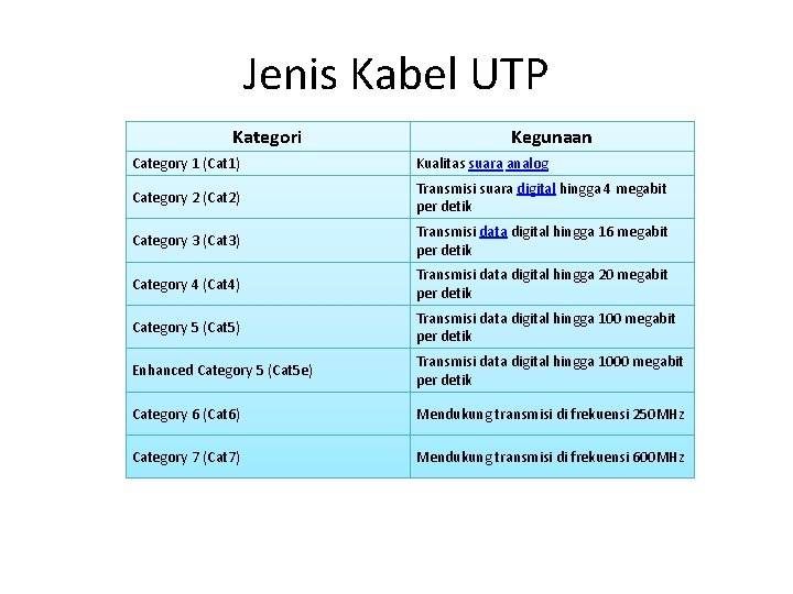 Jenis Kabel UTP Kategori Kegunaan Category 1 (Cat 1) Kualitas suara analog Category 2