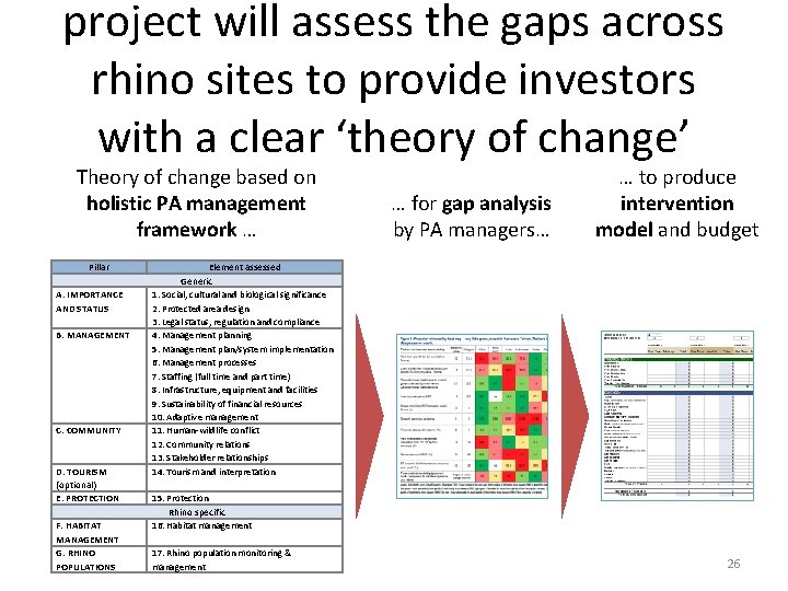 project will assess the gaps across rhino sites to provide investors with a clear