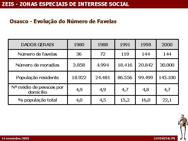 ZEIS - ZONAS ESPECIAIS DE INTERESSE SOCIAL Osasco - Evolução do Número de Favelas