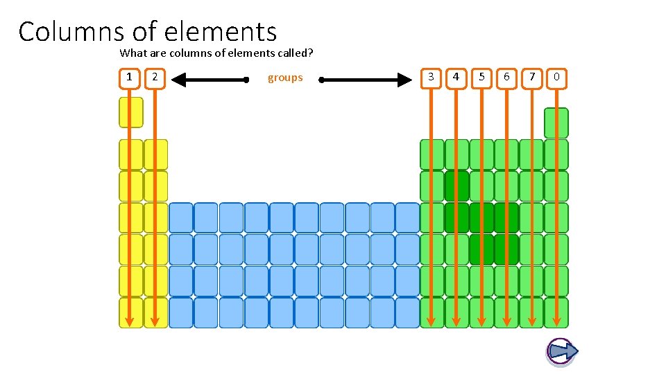 Columns of elements What are columns of elements called? 1 2 groups 3 4