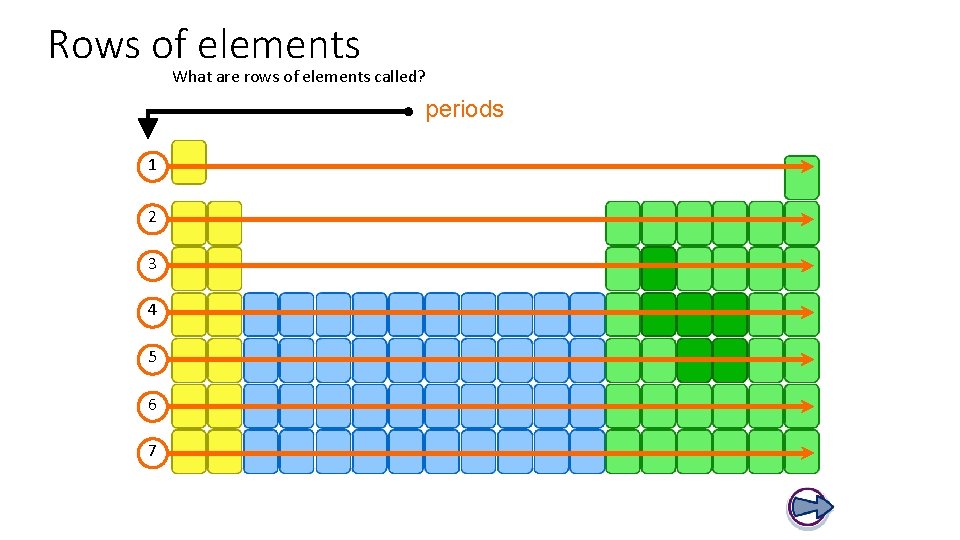 Rows of elements What are rows of elements called? periods 1 2 3 4