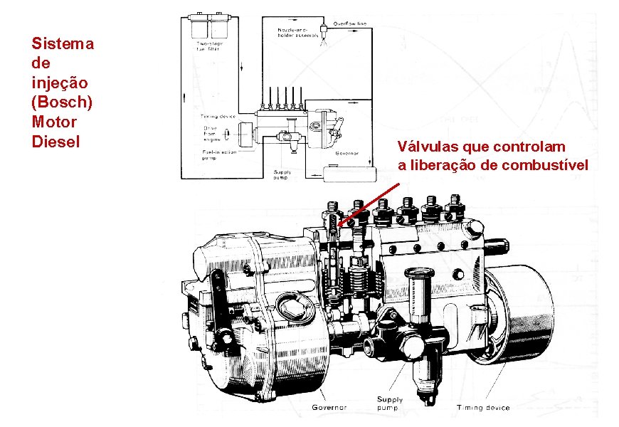 Sistema de injeção (Bosch) Motor Diesel Válvulas que controlam a liberação de combustível 