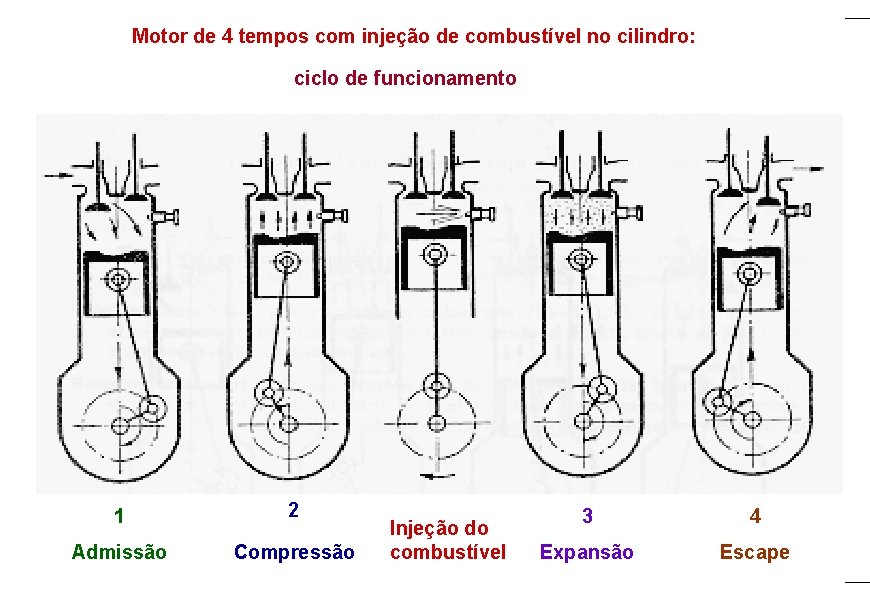 Motor de 4 tempos com injeção de combustível no cilindro: ciclo de funcionamento 1