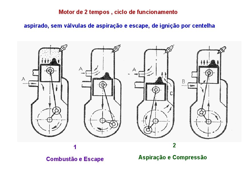 Motor de 2 tempos , ciclo de funcionamento aspirado, sem válvulas de aspiração e