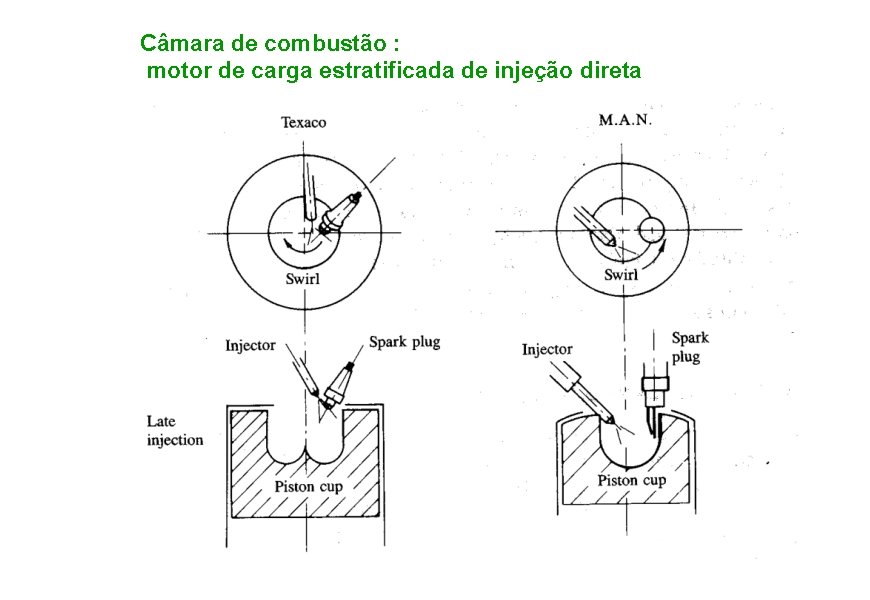 Câmara de combustão : motor de carga estratificada de injeção direta 