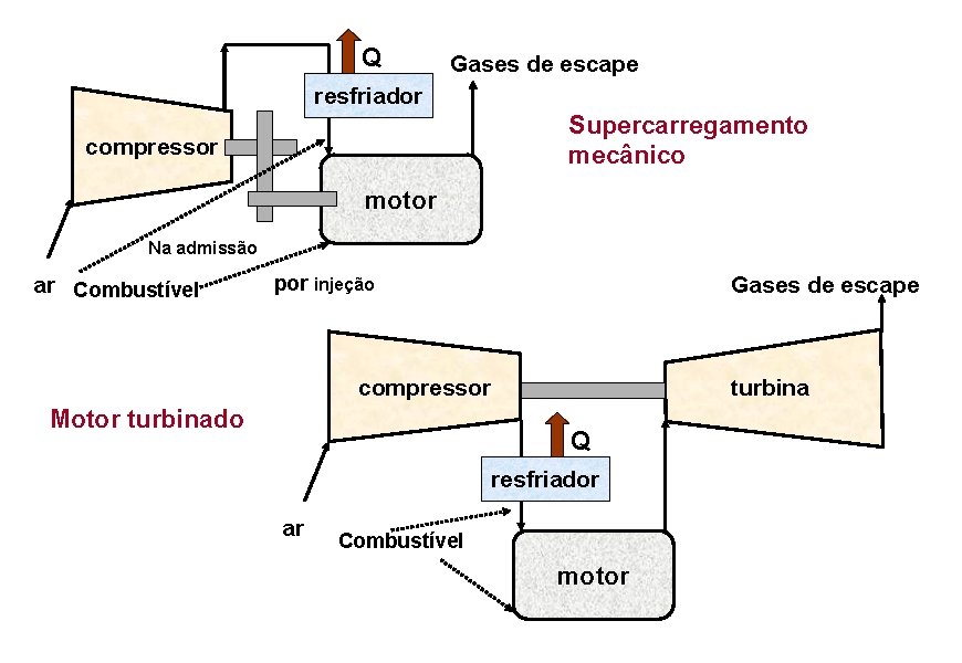 Q Gases de escape resfriador Supercarregamento mecânico compressor motor Na admissão ar Combustível por