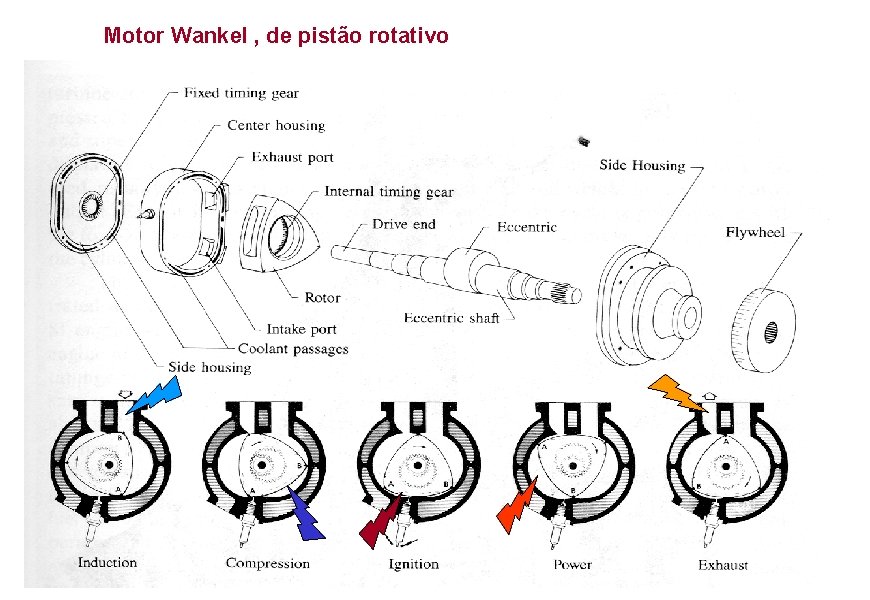 Motor Wankel , de pistão rotativo 