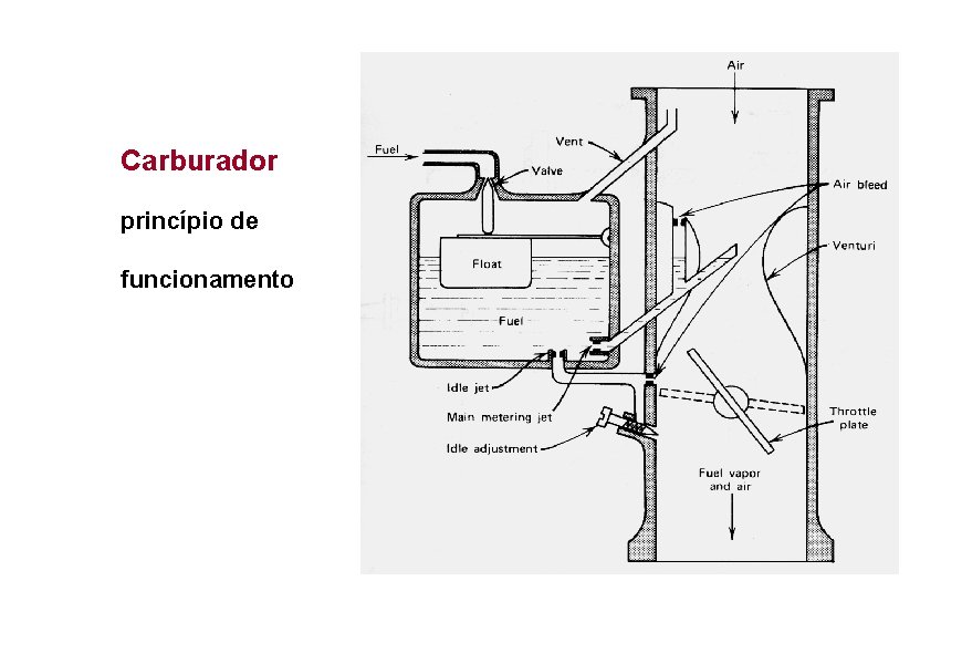 Carburador princípio de funcionamento 