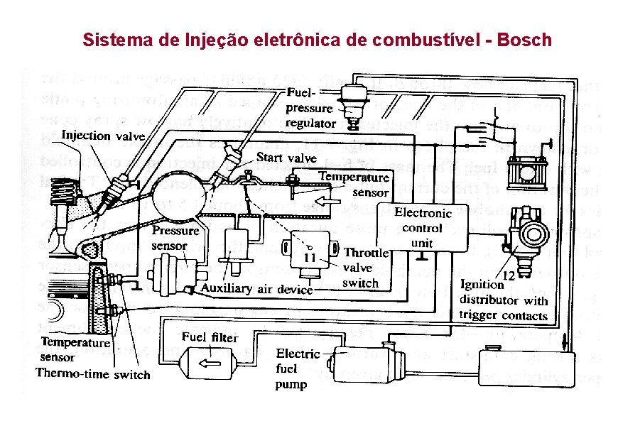 Sistema de Injeção eletrônica de combustível - Bosch 