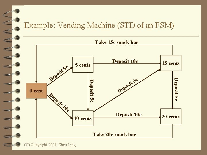 Example: Vending Machine (STD of an FSM) Take 15 c snack bar sit De