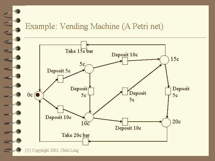 Example: Vending Machine (A Petri net) Take 15 c bar Deposit 10 c 5