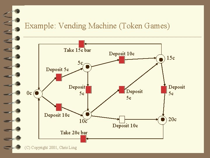 Example: Vending Machine (Token Games) Take 15 c bar Deposit 10 c 5 c
