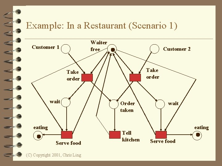 Example: In a Restaurant (Scenario 1) Waiter free Customer 1 Customer 2 Take order