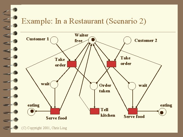 Example: In a Restaurant (Scenario 2) Waiter free Customer 1 Customer 2 Take order