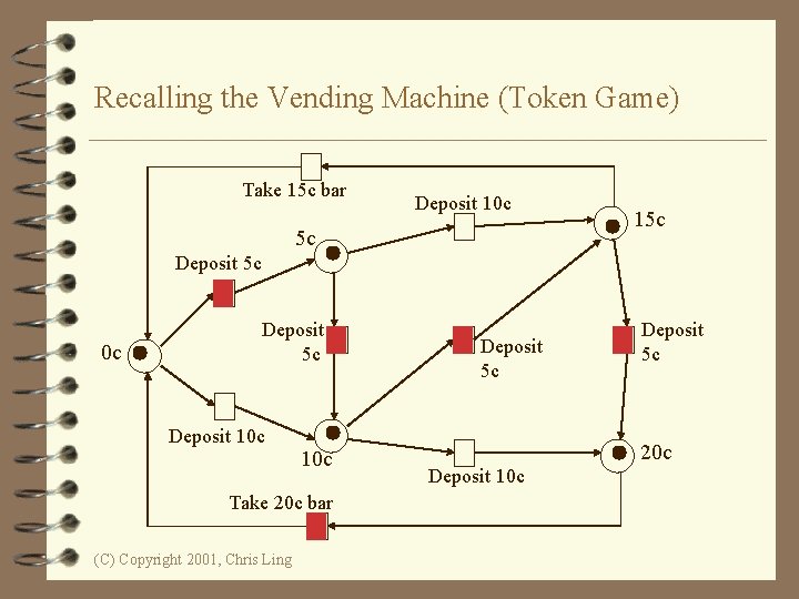 Recalling the Vending Machine (Token Game) Take 15 c bar Deposit 10 c 5