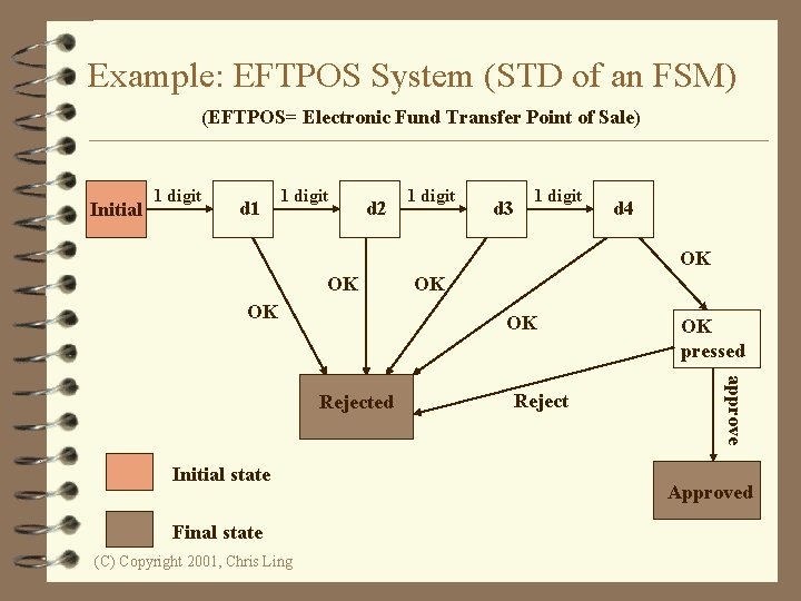 Example: EFTPOS System (STD of an FSM) (EFTPOS= Electronic Fund Transfer Point of Sale)