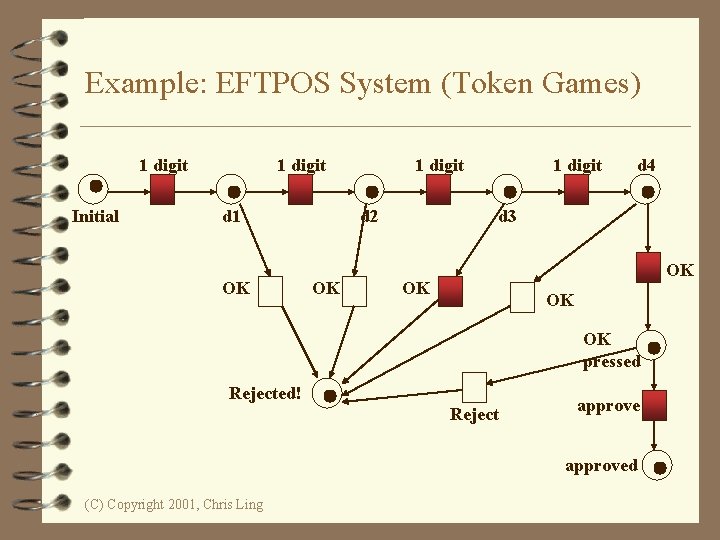 Example: EFTPOS System (Token Games) 1 digit Initial 1 digit d 1 OK 1