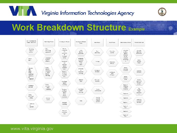 Work Breakdown Structure Example www. vita. virginia. gov 