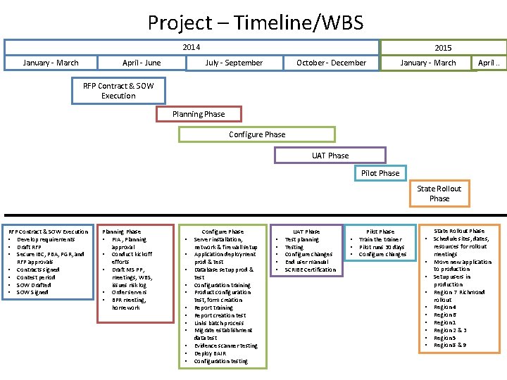 Project – Timeline/WBS 2014 January - March April - June 2015 July - September