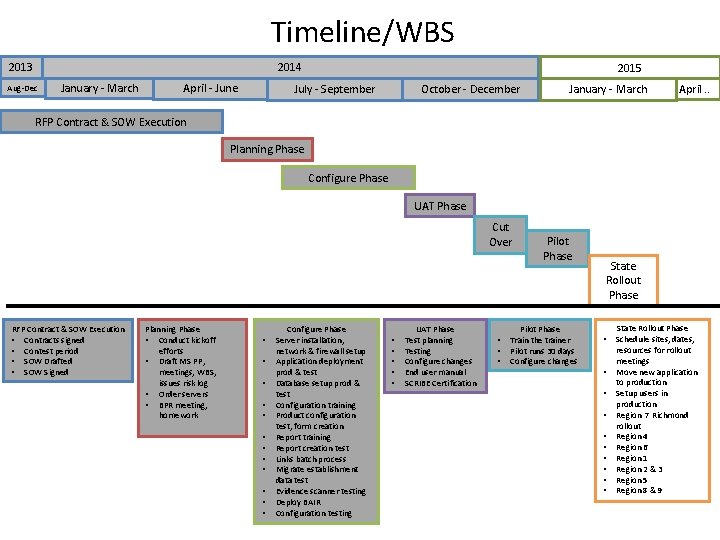 Timeline/WBS 2014 2013 Aug-Dec January - March April - June 2015 July - September