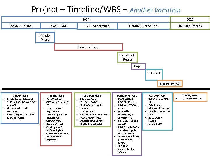 Project – Timeline/WBS – Another Variation 2015 2014 January - March April - June