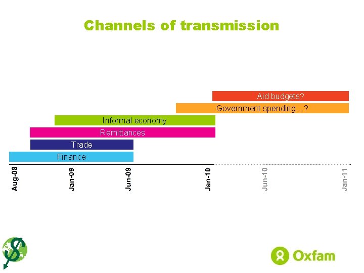 Channels of transmission Aid budgets? Government spending…? Informal economy Remittances Trade Finance 