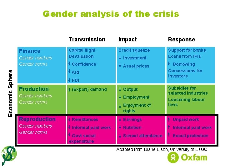 Gender analysis of the crisis Finance Economic Sphere Gender numbers Gender norms Transmission Impact